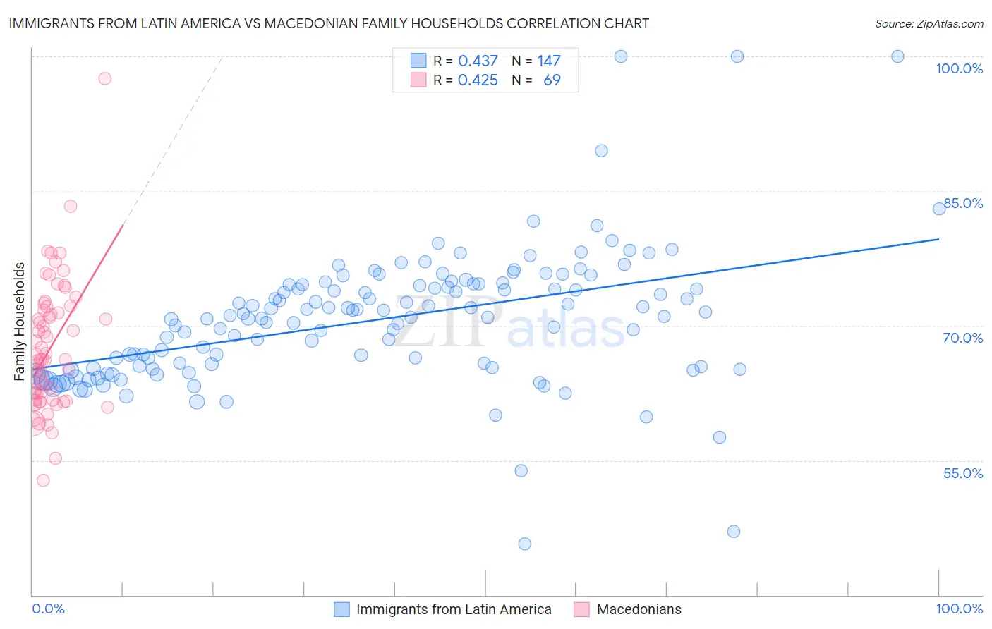Immigrants from Latin America vs Macedonian Family Households