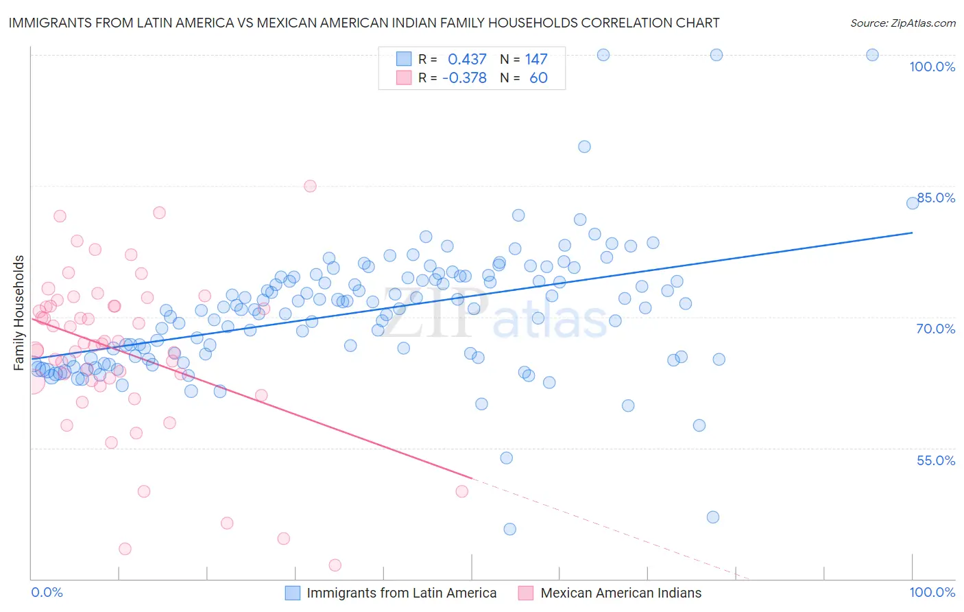 Immigrants from Latin America vs Mexican American Indian Family Households