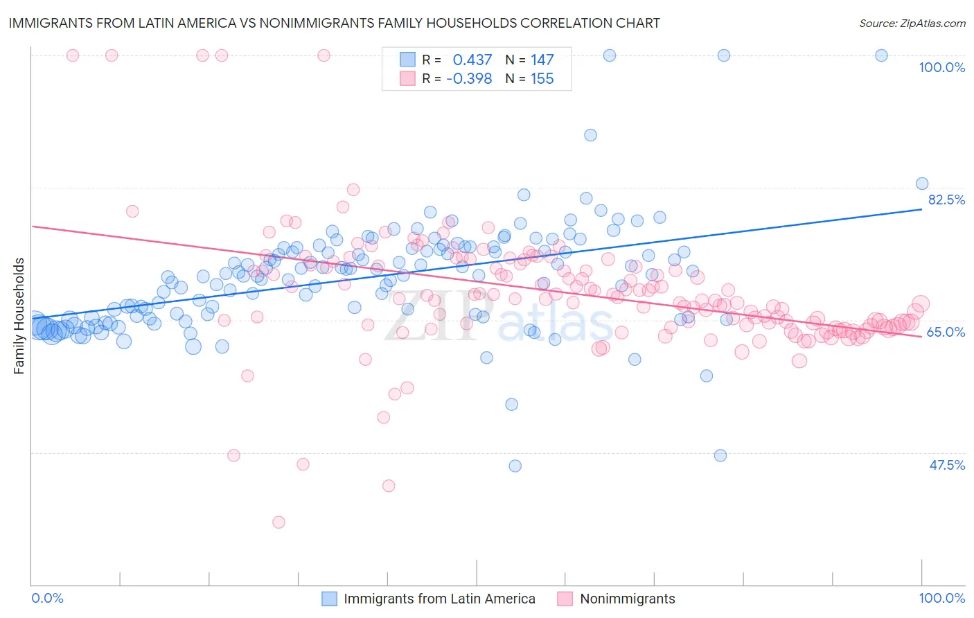 Immigrants from Latin America vs Nonimmigrants Family Households