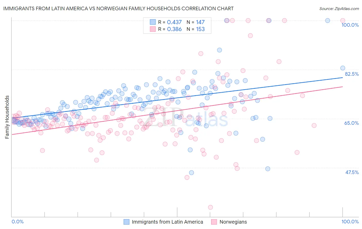 Immigrants from Latin America vs Norwegian Family Households