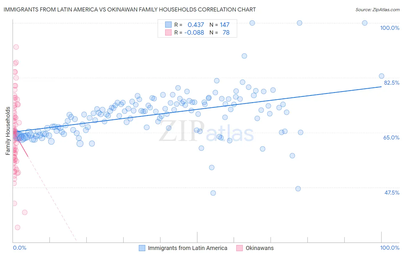 Immigrants from Latin America vs Okinawan Family Households