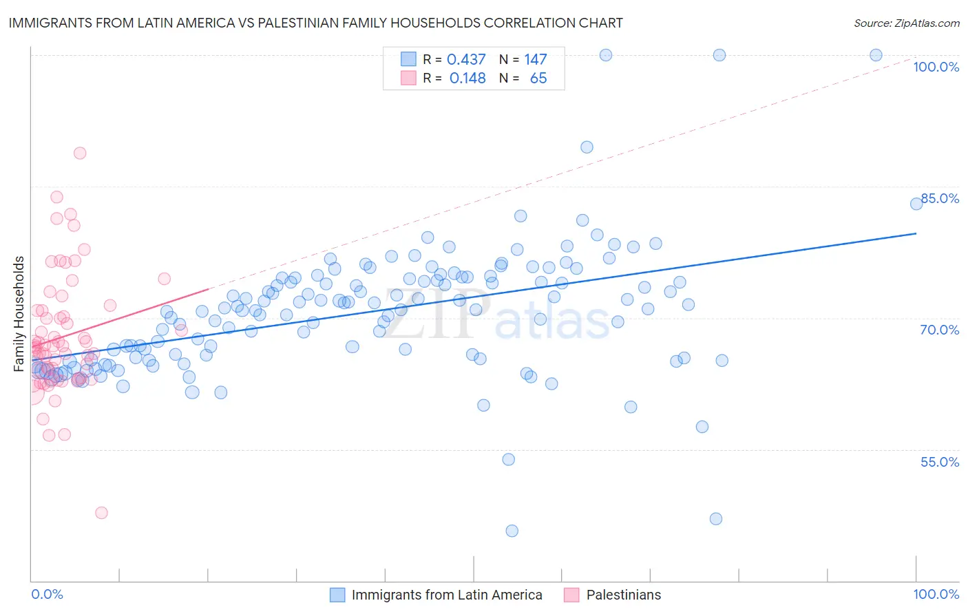 Immigrants from Latin America vs Palestinian Family Households