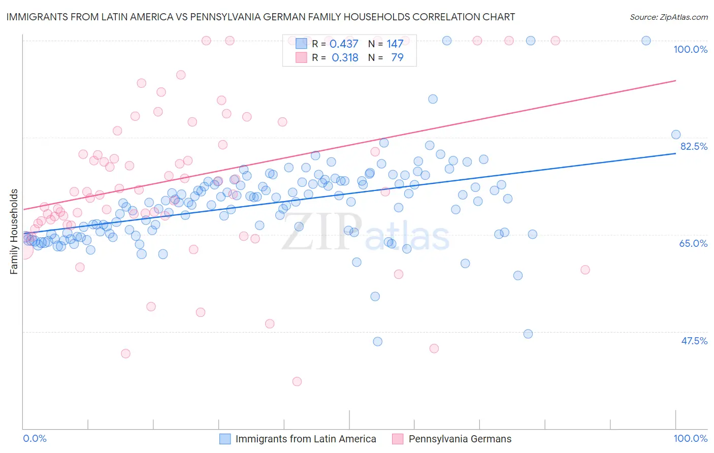 Immigrants from Latin America vs Pennsylvania German Family Households