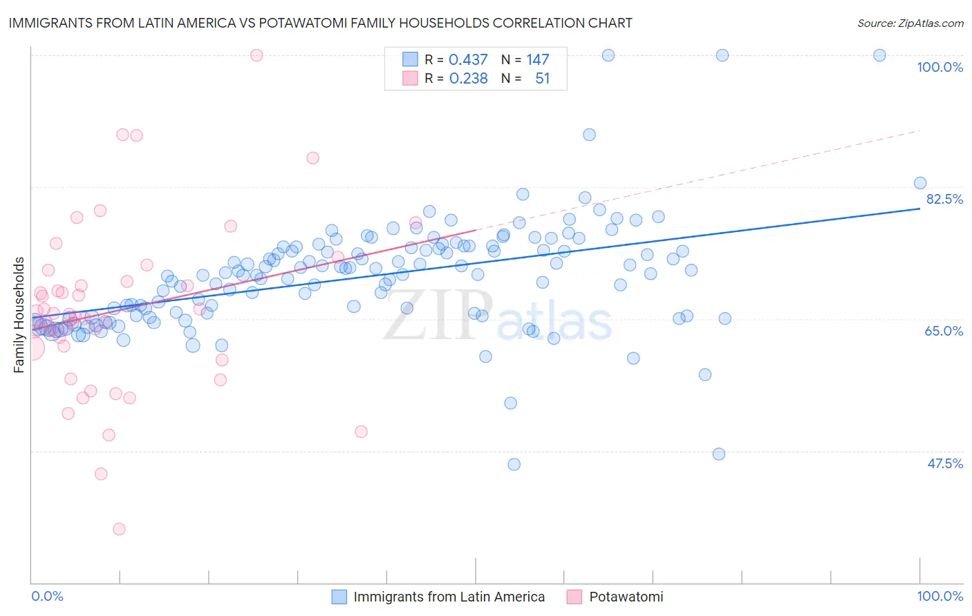 Immigrants from Latin America vs Potawatomi Family Households