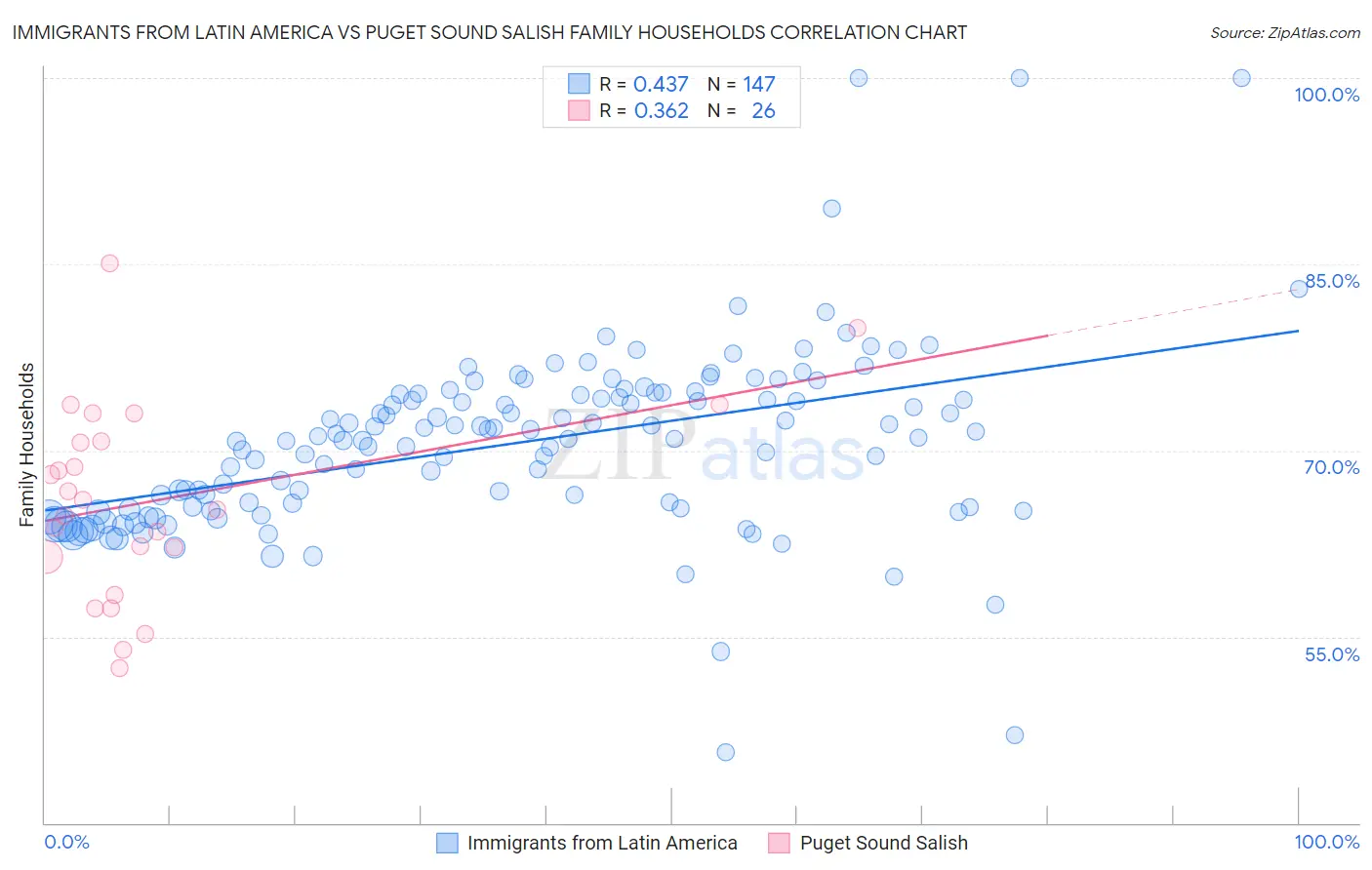 Immigrants from Latin America vs Puget Sound Salish Family Households