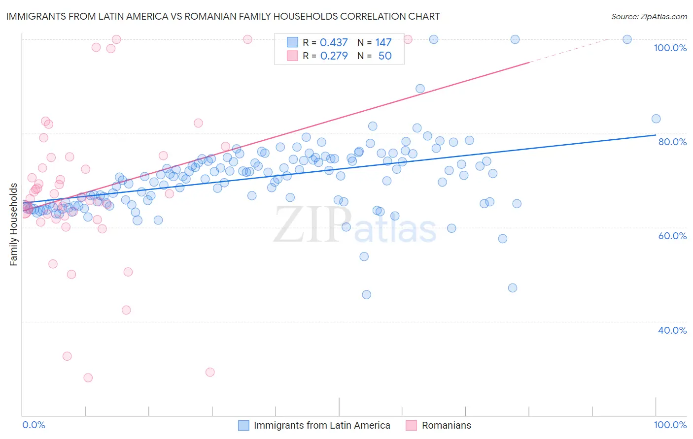Immigrants from Latin America vs Romanian Family Households