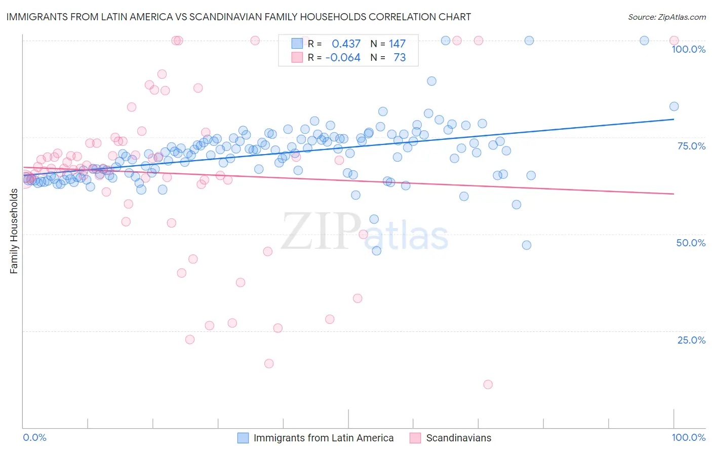 Immigrants from Latin America vs Scandinavian Family Households