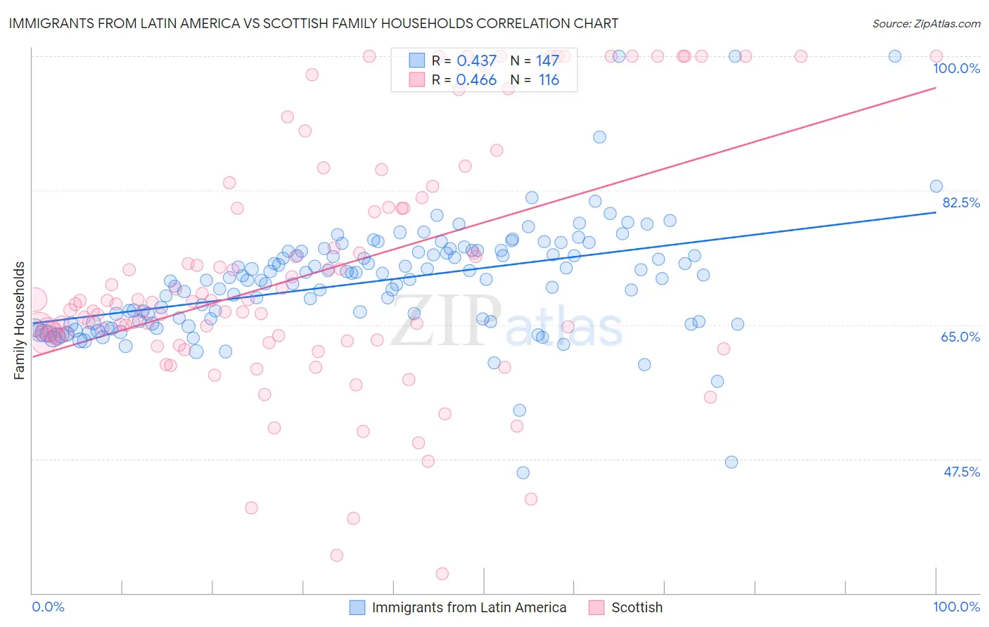 Immigrants from Latin America vs Scottish Family Households