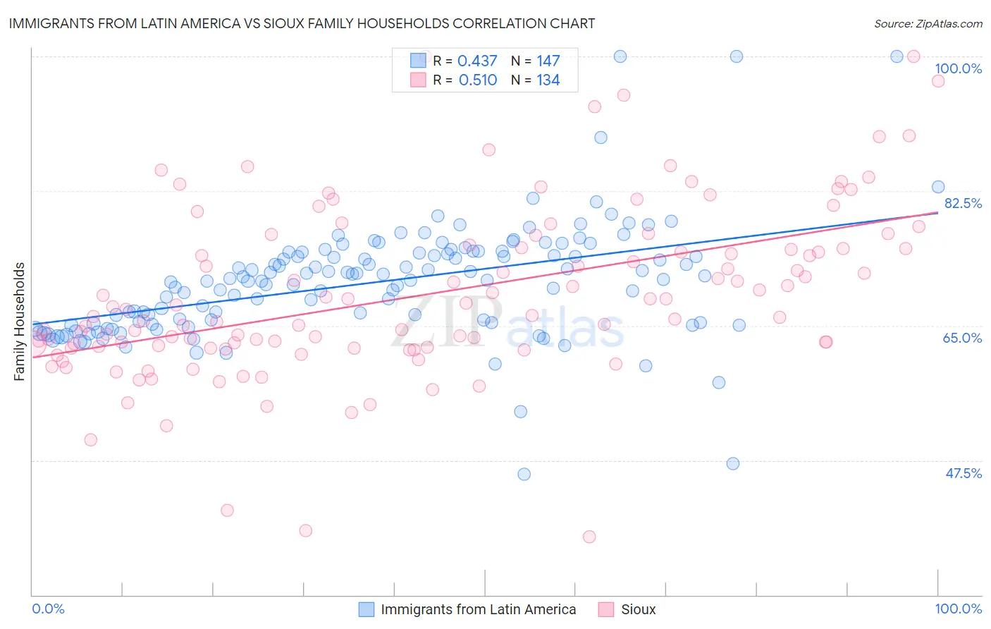 Immigrants from Latin America vs Sioux Family Households