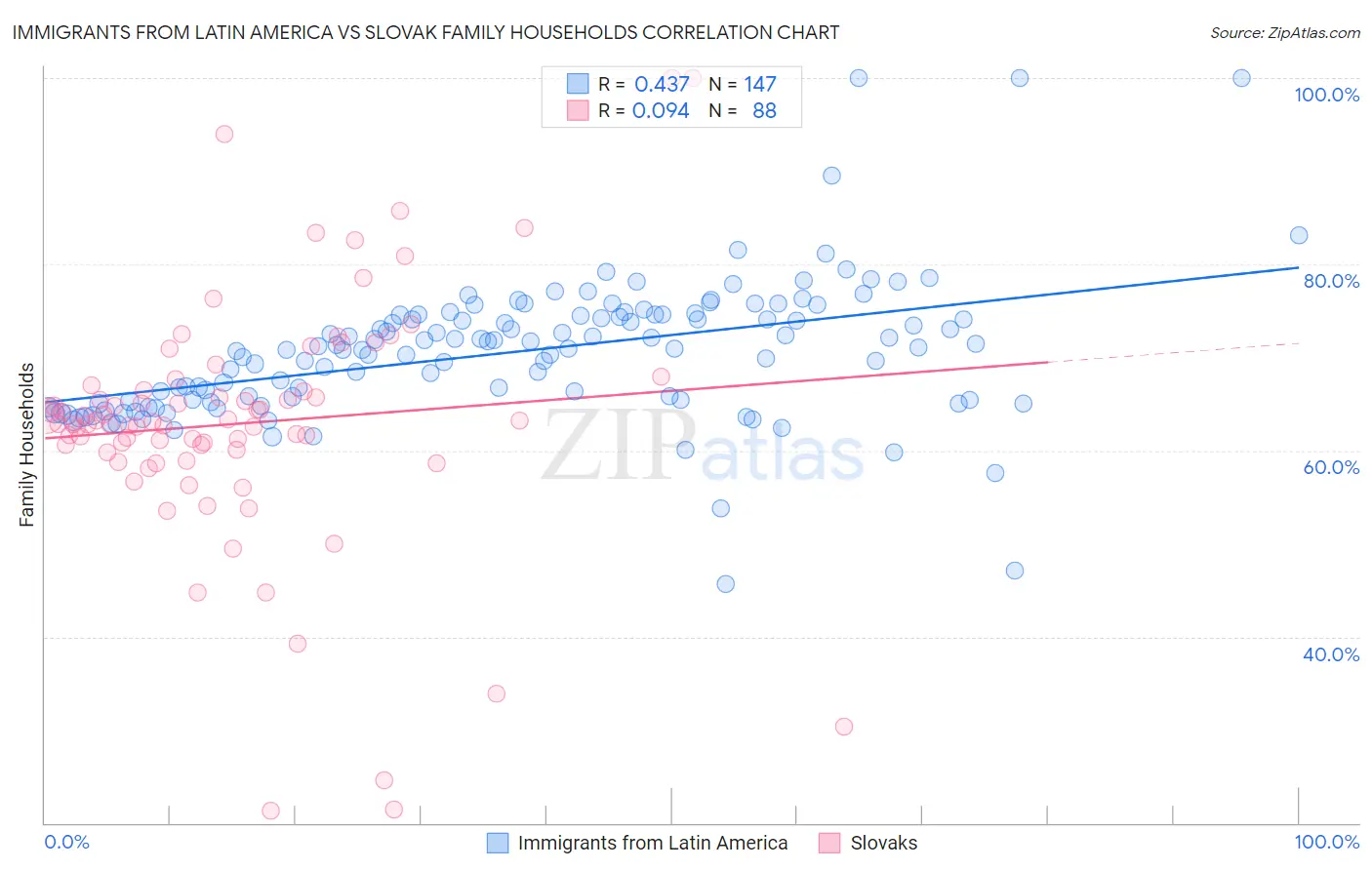 Immigrants from Latin America vs Slovak Family Households
