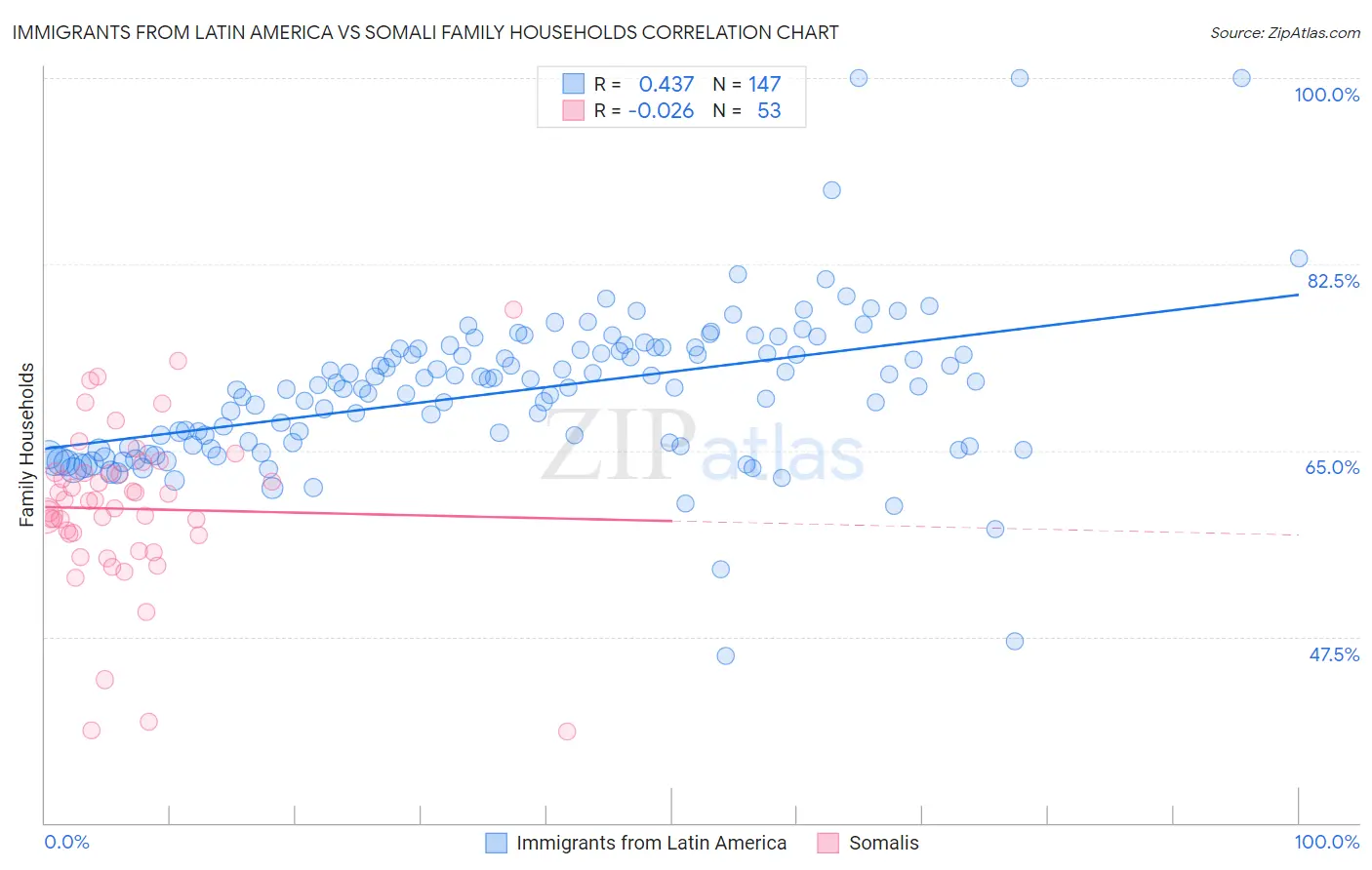 Immigrants from Latin America vs Somali Family Households