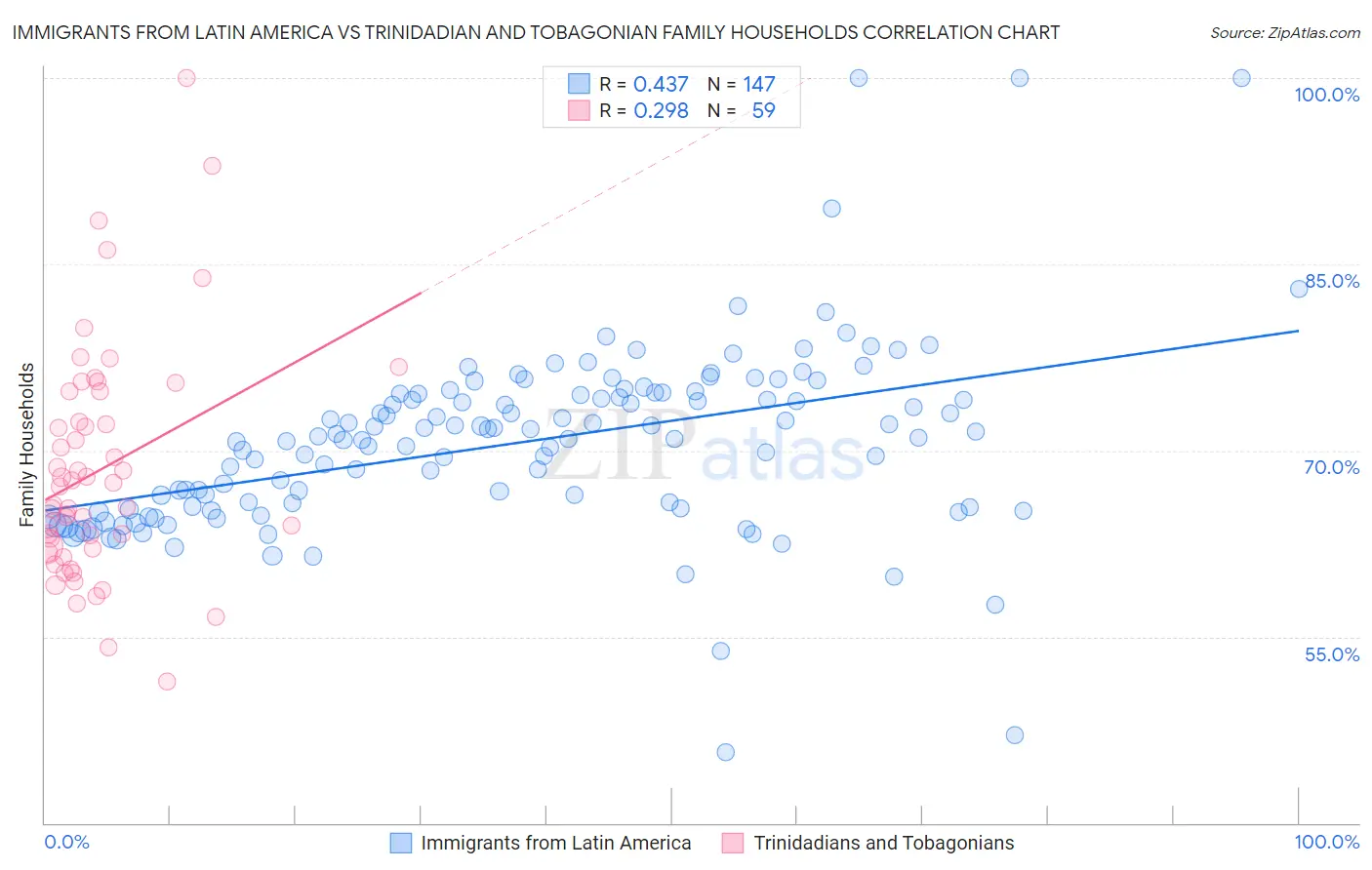 Immigrants from Latin America vs Trinidadian and Tobagonian Family Households
