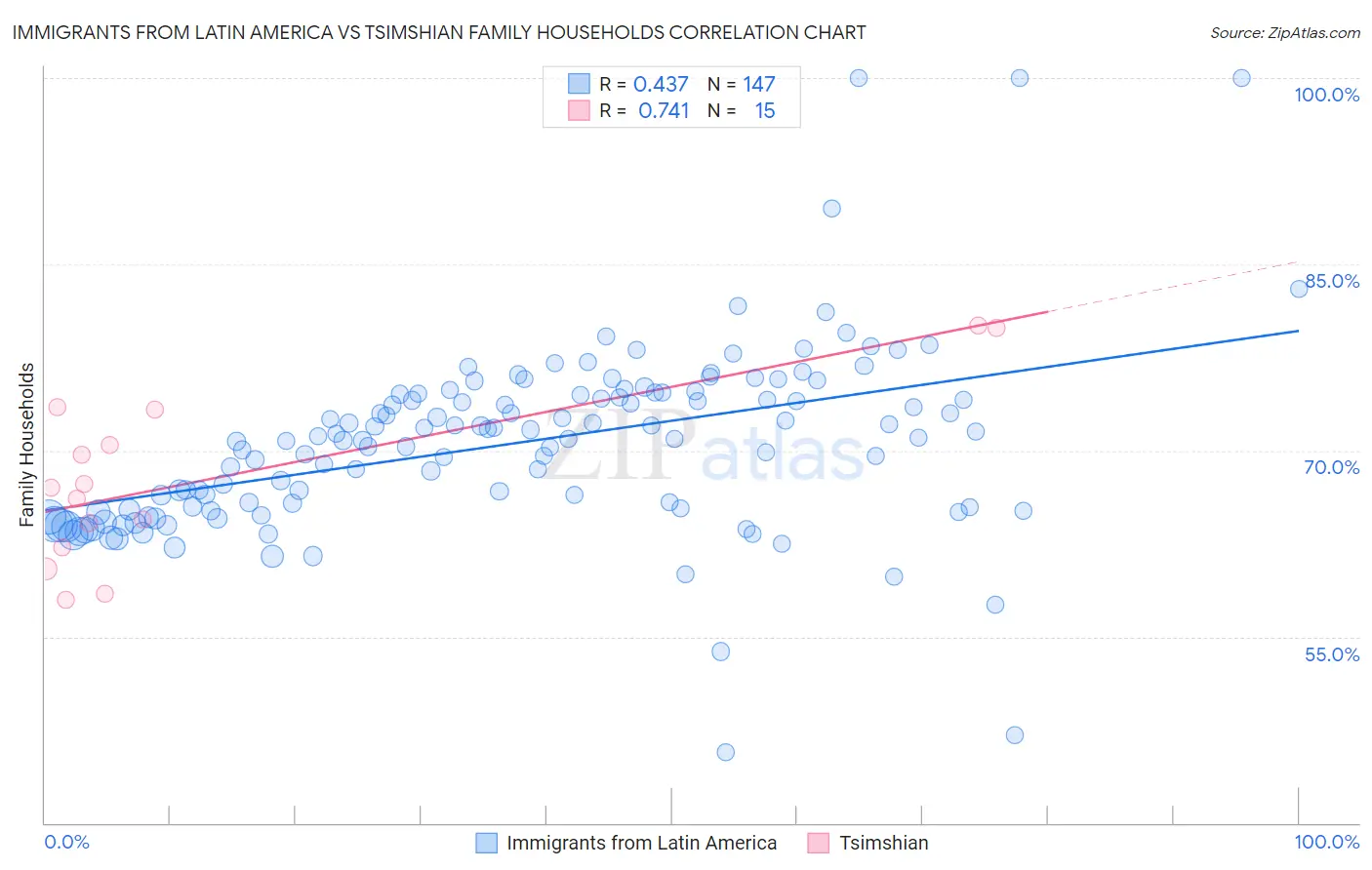 Immigrants from Latin America vs Tsimshian Family Households
