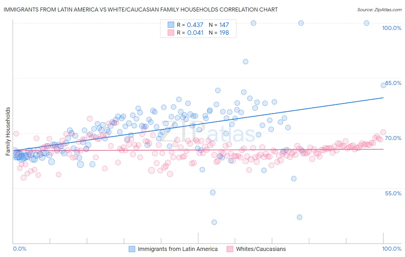 Immigrants from Latin America vs White/Caucasian Family Households