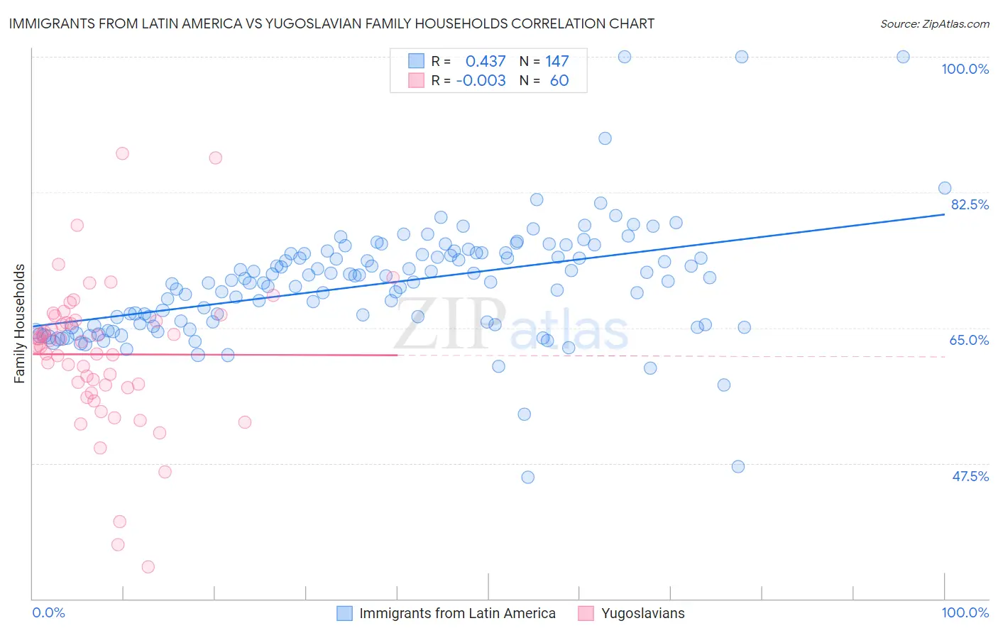 Immigrants from Latin America vs Yugoslavian Family Households