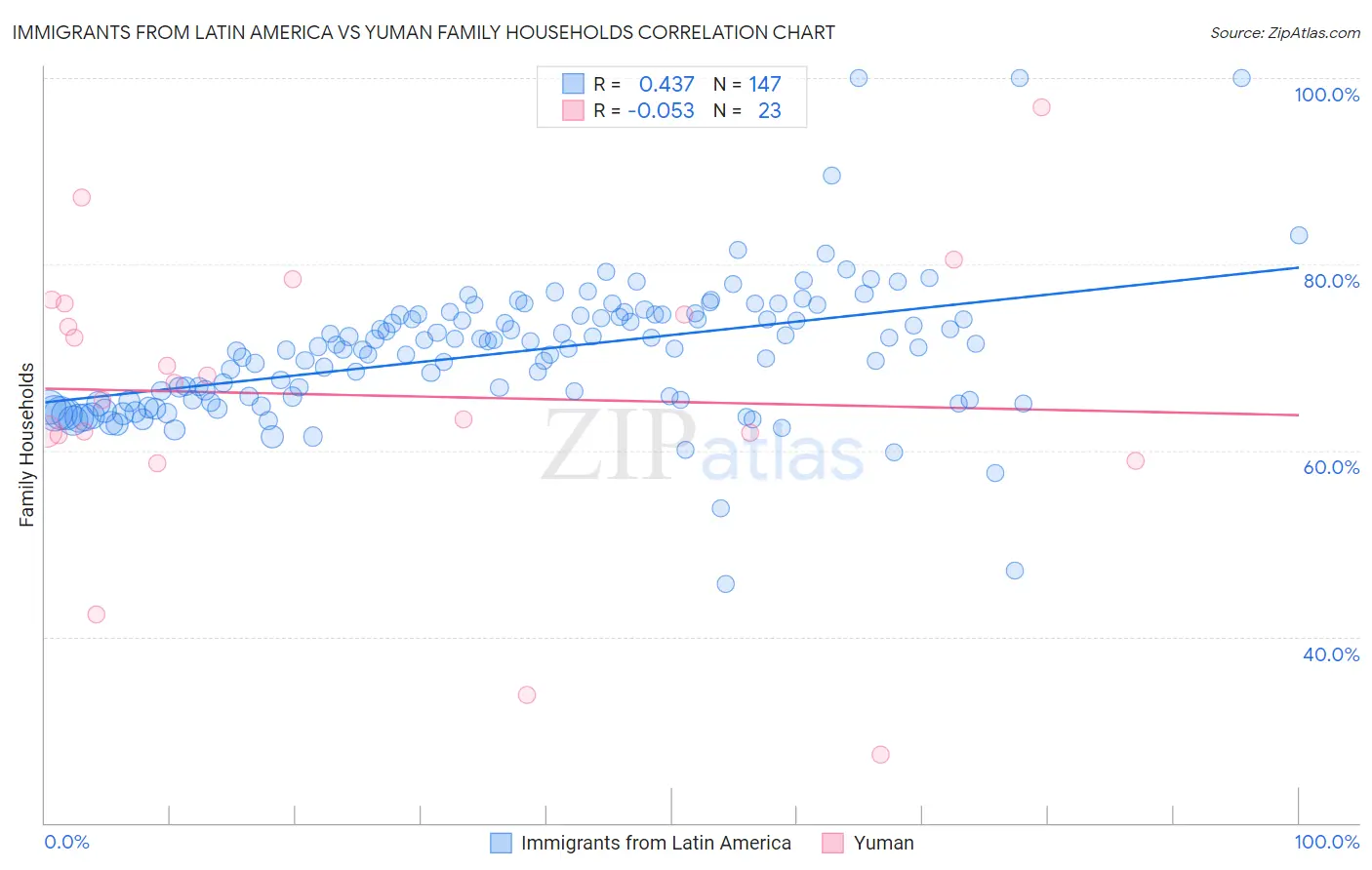 Immigrants from Latin America vs Yuman Family Households
