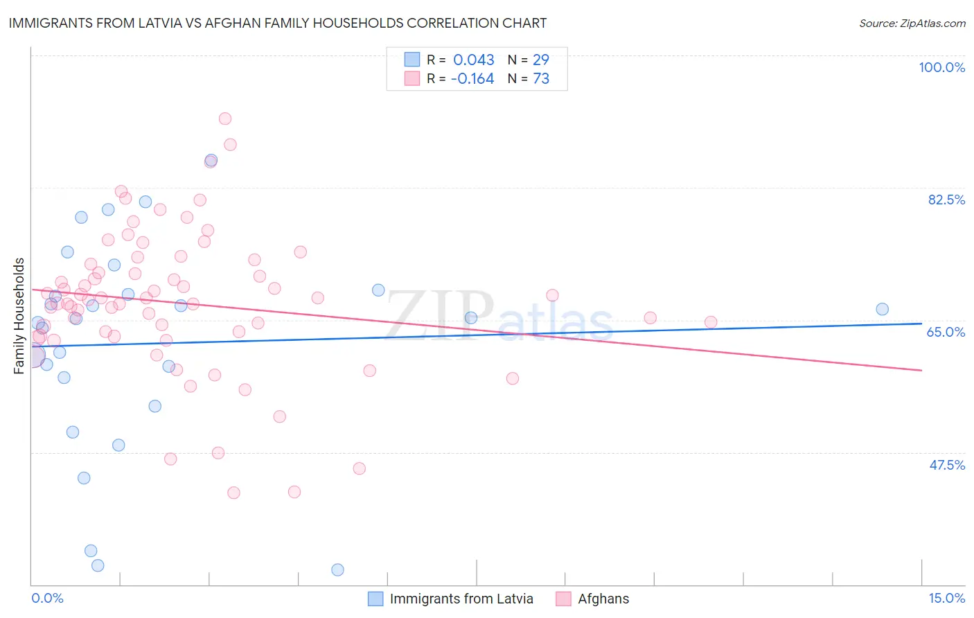 Immigrants from Latvia vs Afghan Family Households