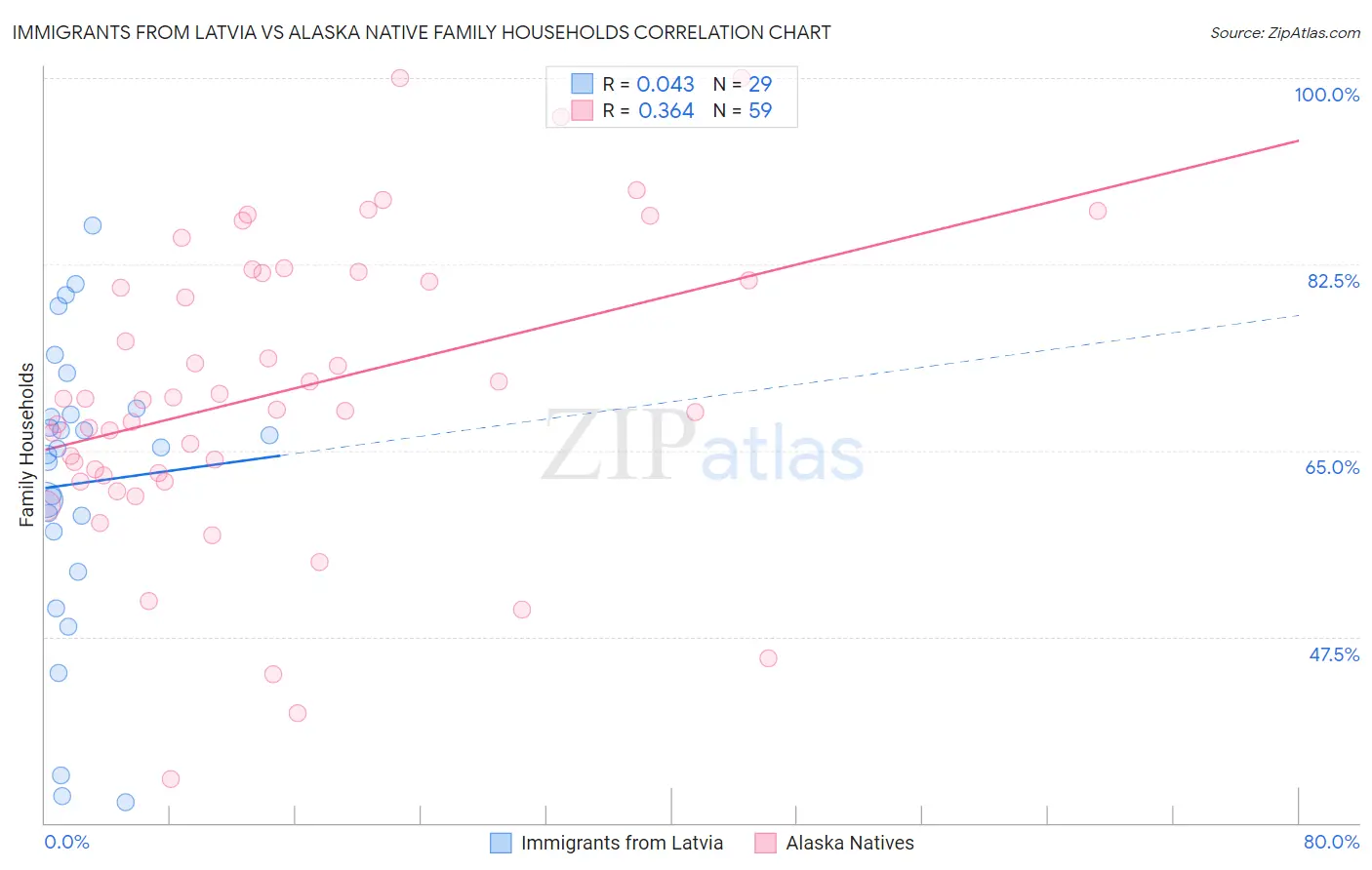 Immigrants from Latvia vs Alaska Native Family Households