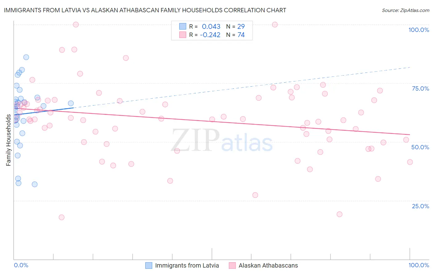 Immigrants from Latvia vs Alaskan Athabascan Family Households