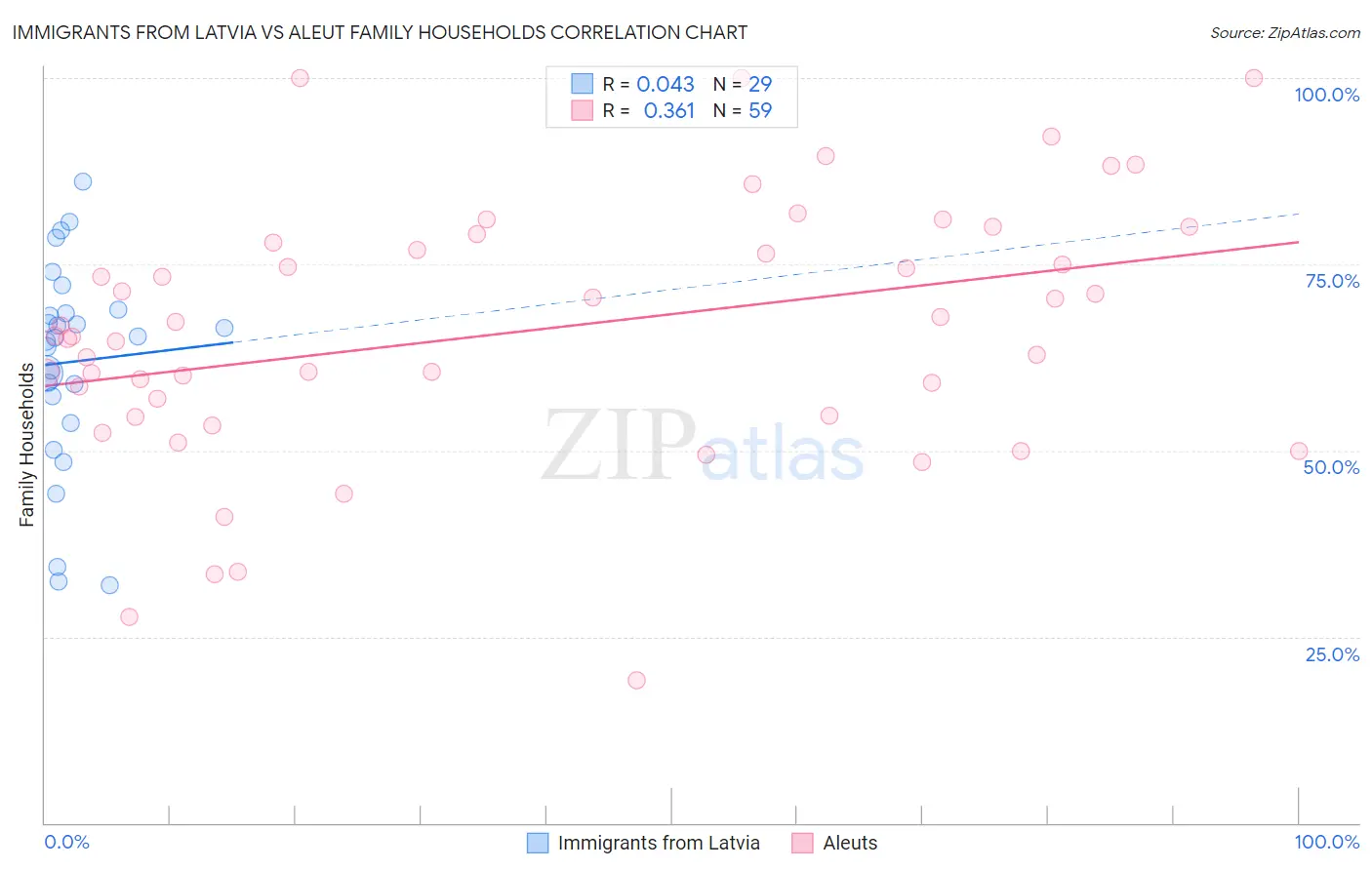 Immigrants from Latvia vs Aleut Family Households