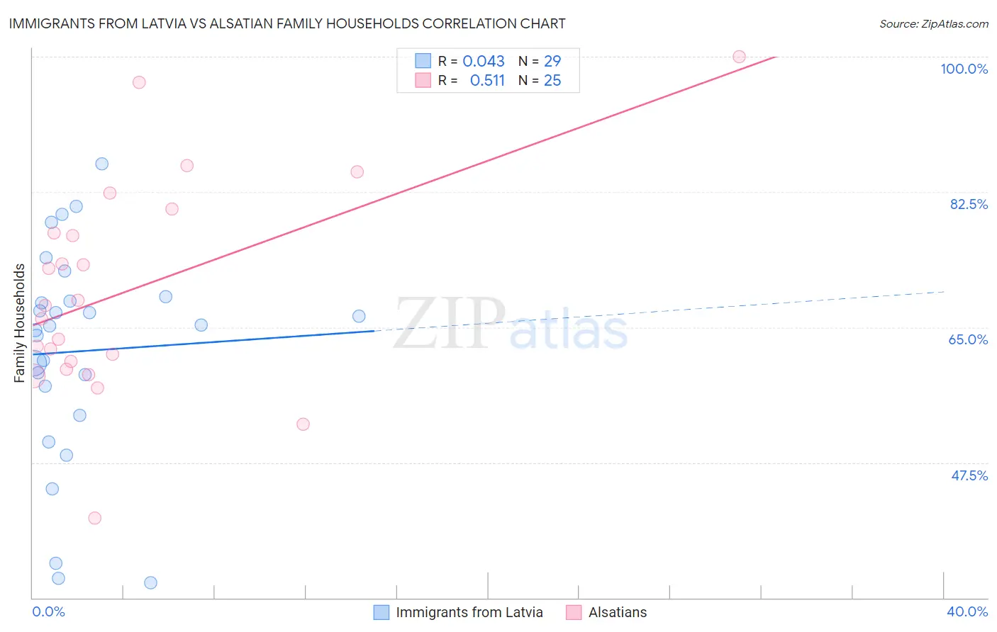 Immigrants from Latvia vs Alsatian Family Households