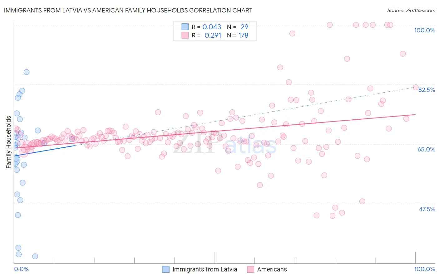 Immigrants from Latvia vs American Family Households