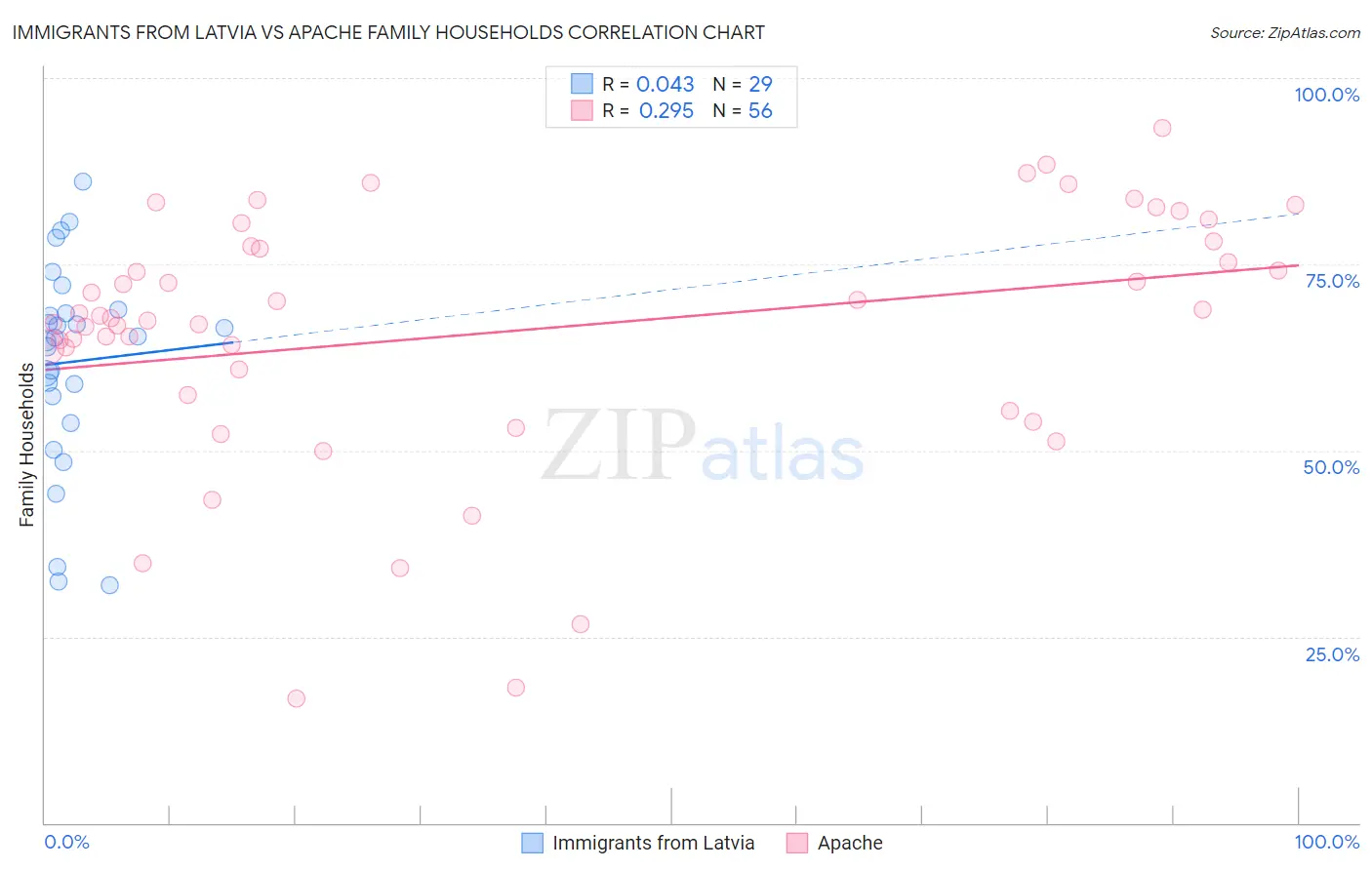 Immigrants from Latvia vs Apache Family Households