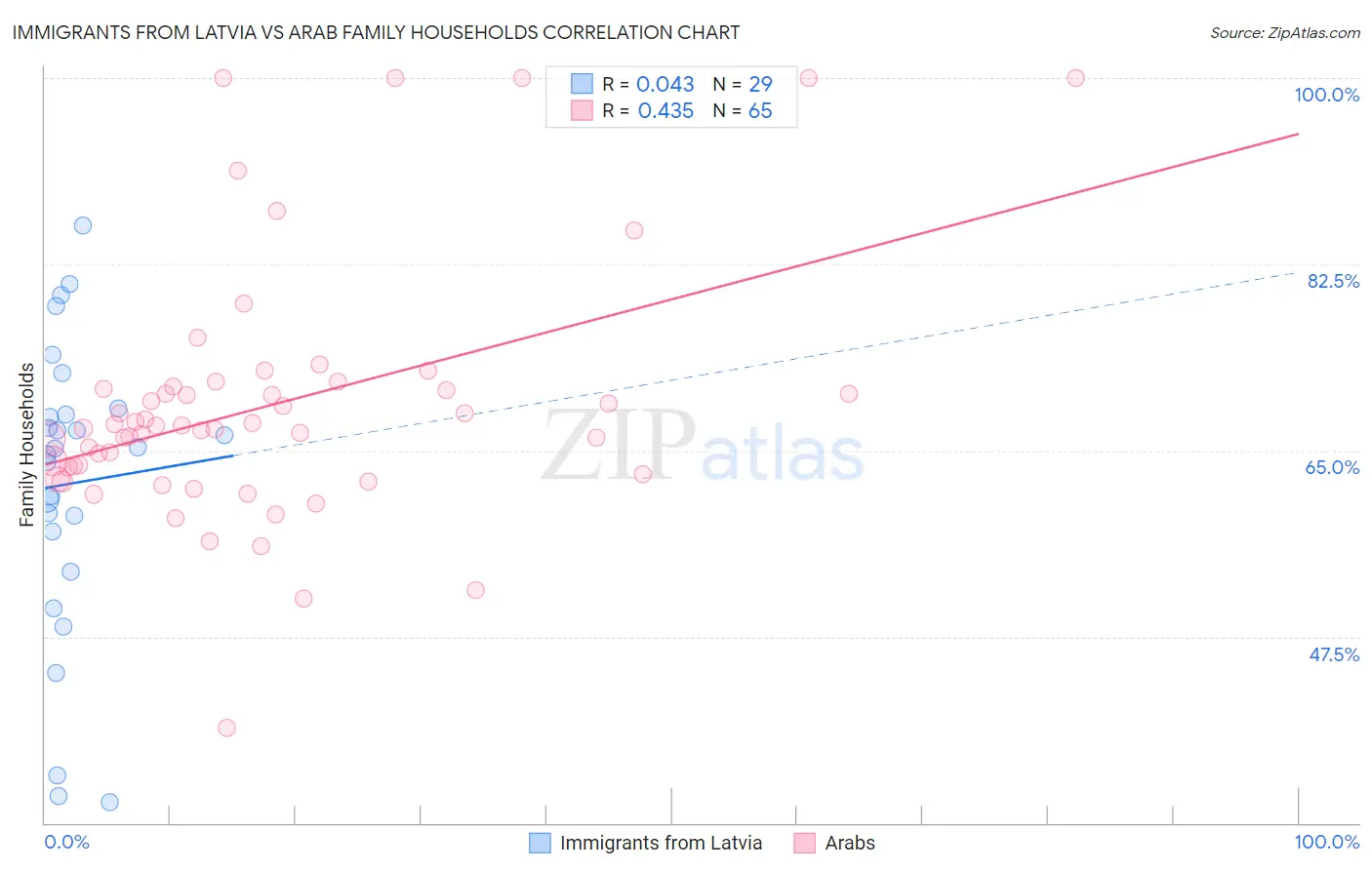 Immigrants from Latvia vs Arab Family Households
