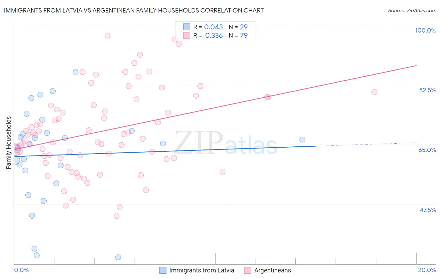 Immigrants from Latvia vs Argentinean Family Households