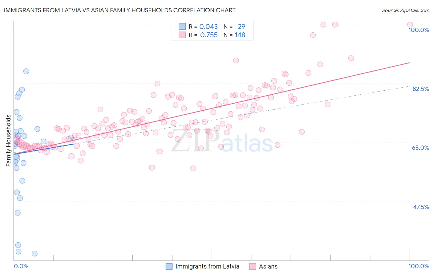 Immigrants from Latvia vs Asian Family Households