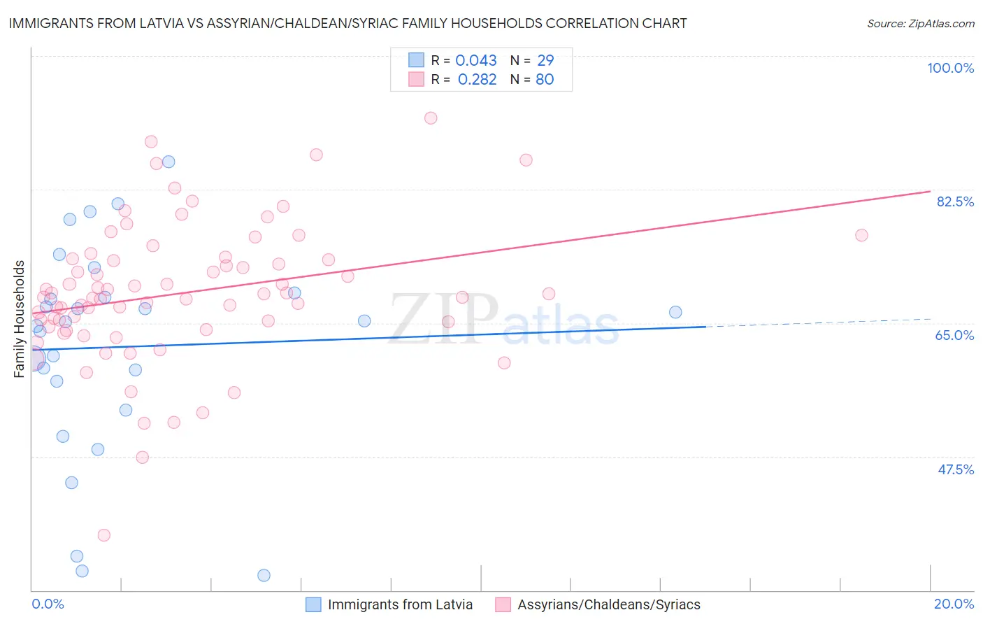 Immigrants from Latvia vs Assyrian/Chaldean/Syriac Family Households