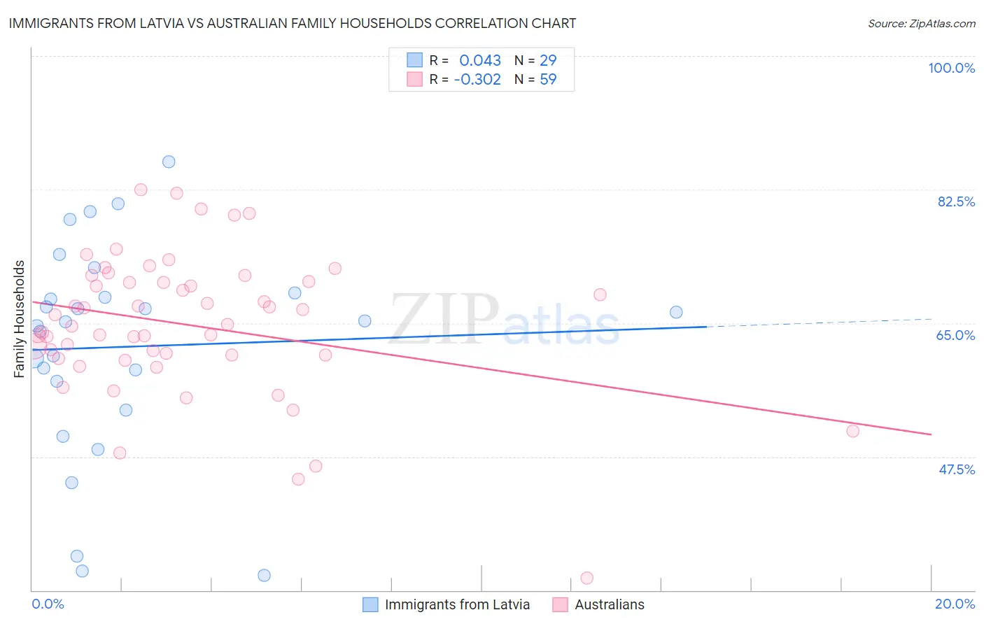 Immigrants from Latvia vs Australian Family Households