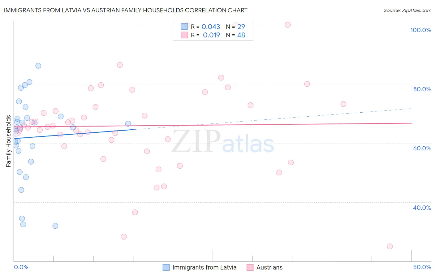 Immigrants from Latvia vs Austrian Family Households