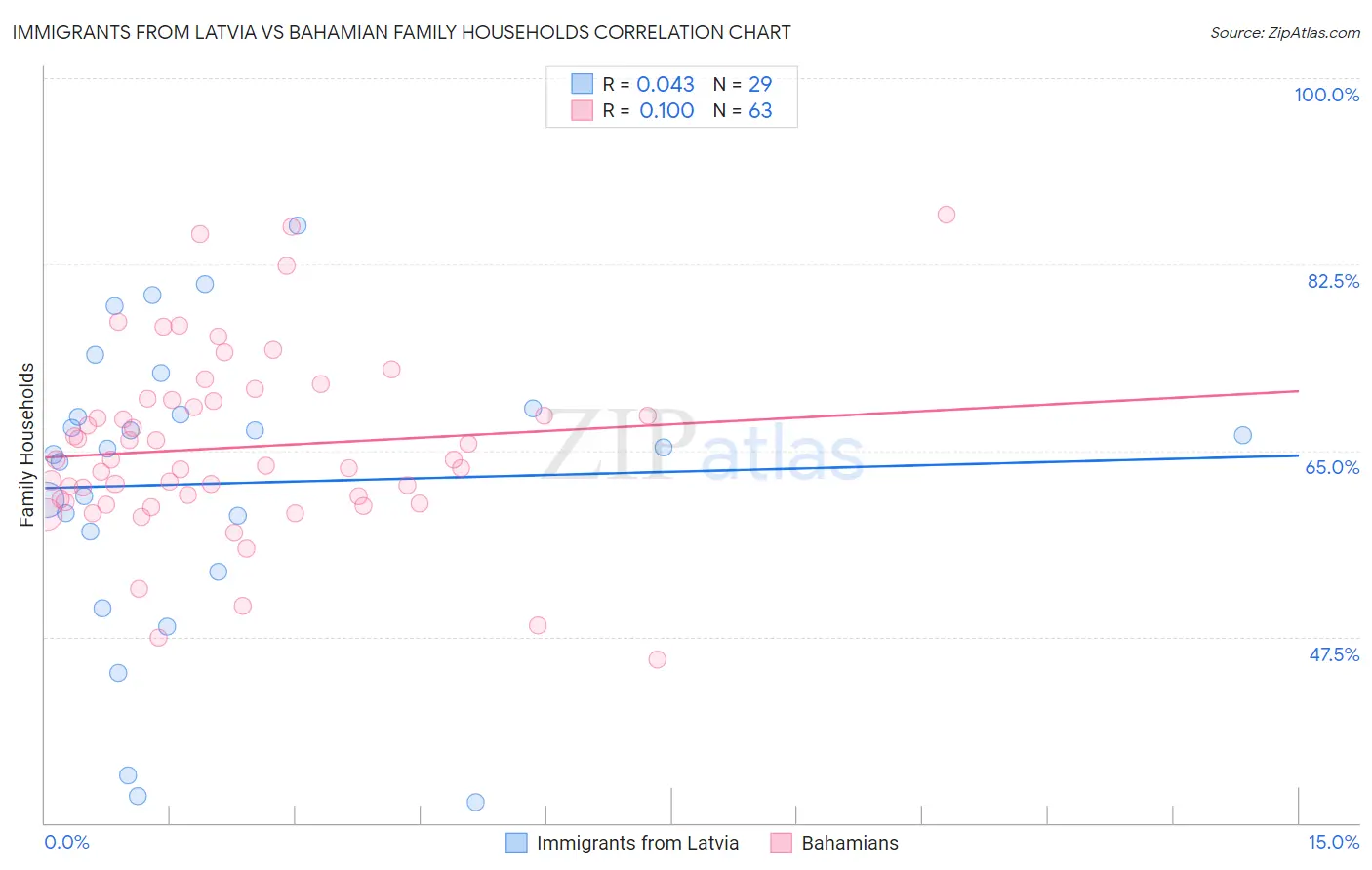 Immigrants from Latvia vs Bahamian Family Households