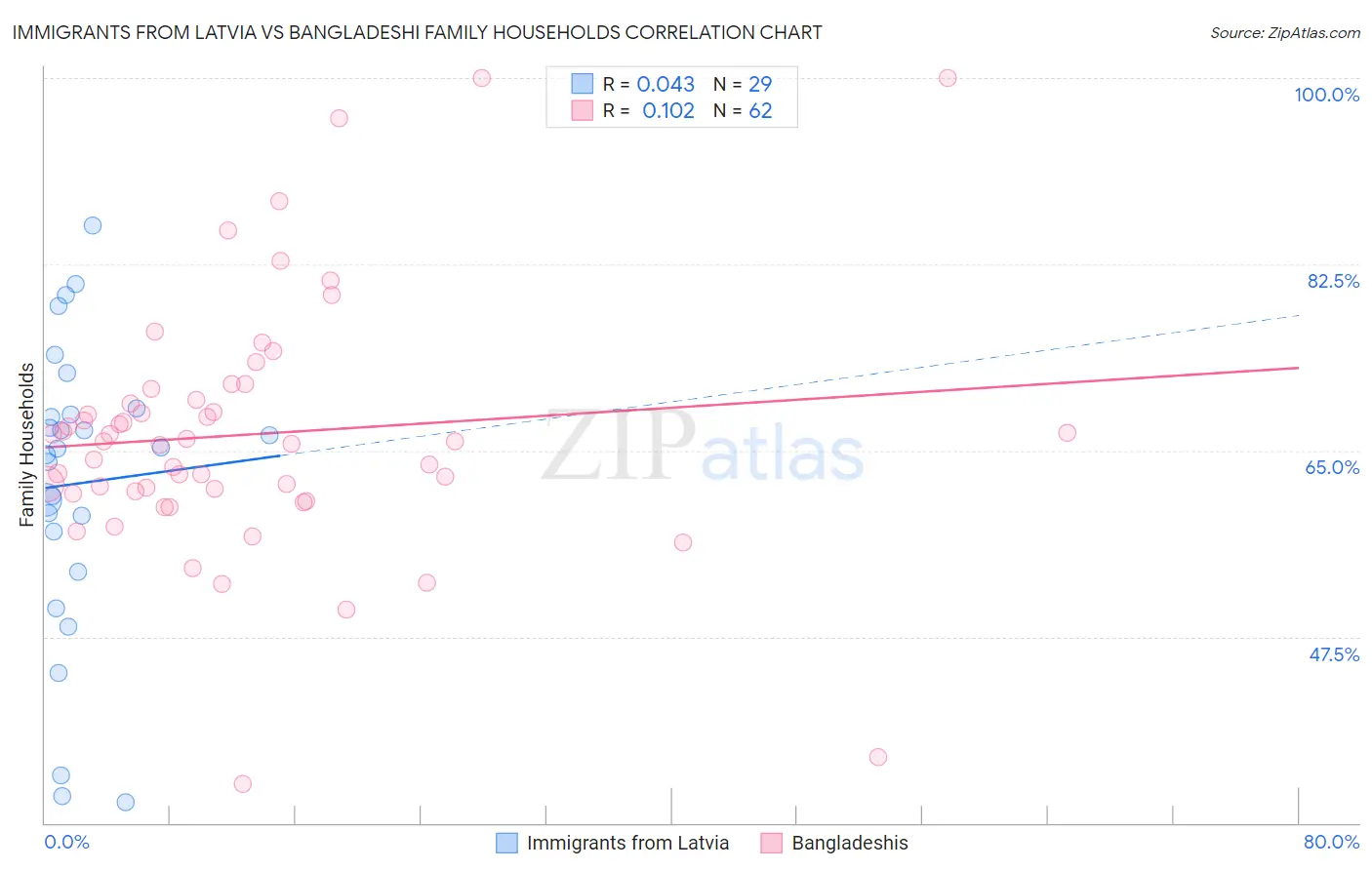 Immigrants from Latvia vs Bangladeshi Family Households