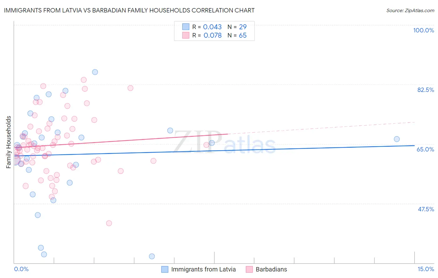 Immigrants from Latvia vs Barbadian Family Households