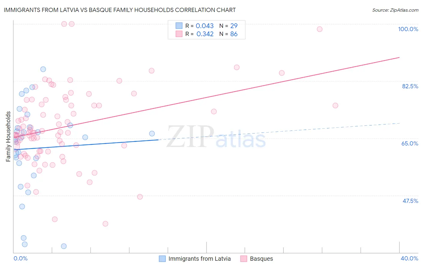 Immigrants from Latvia vs Basque Family Households