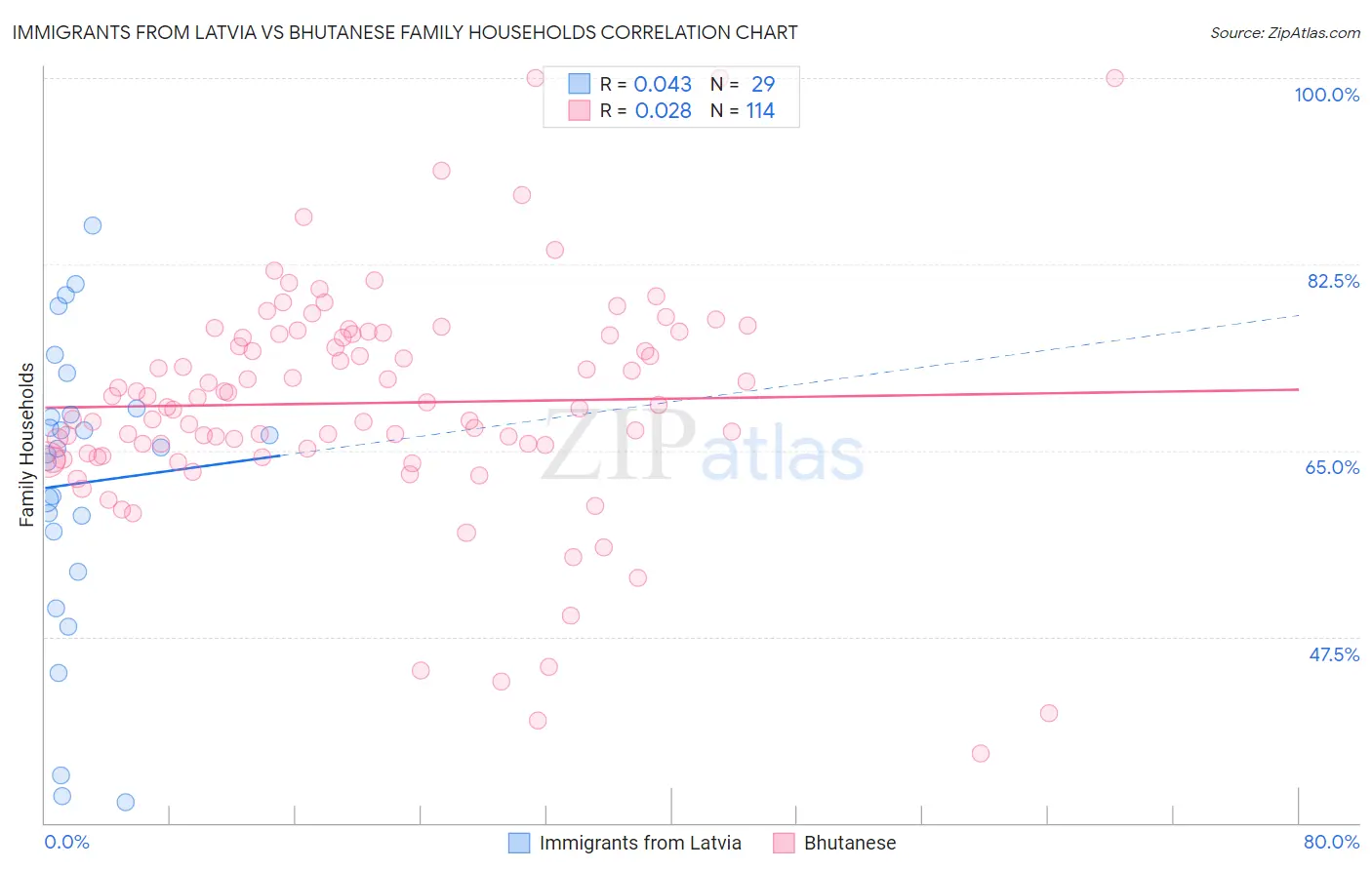 Immigrants from Latvia vs Bhutanese Family Households