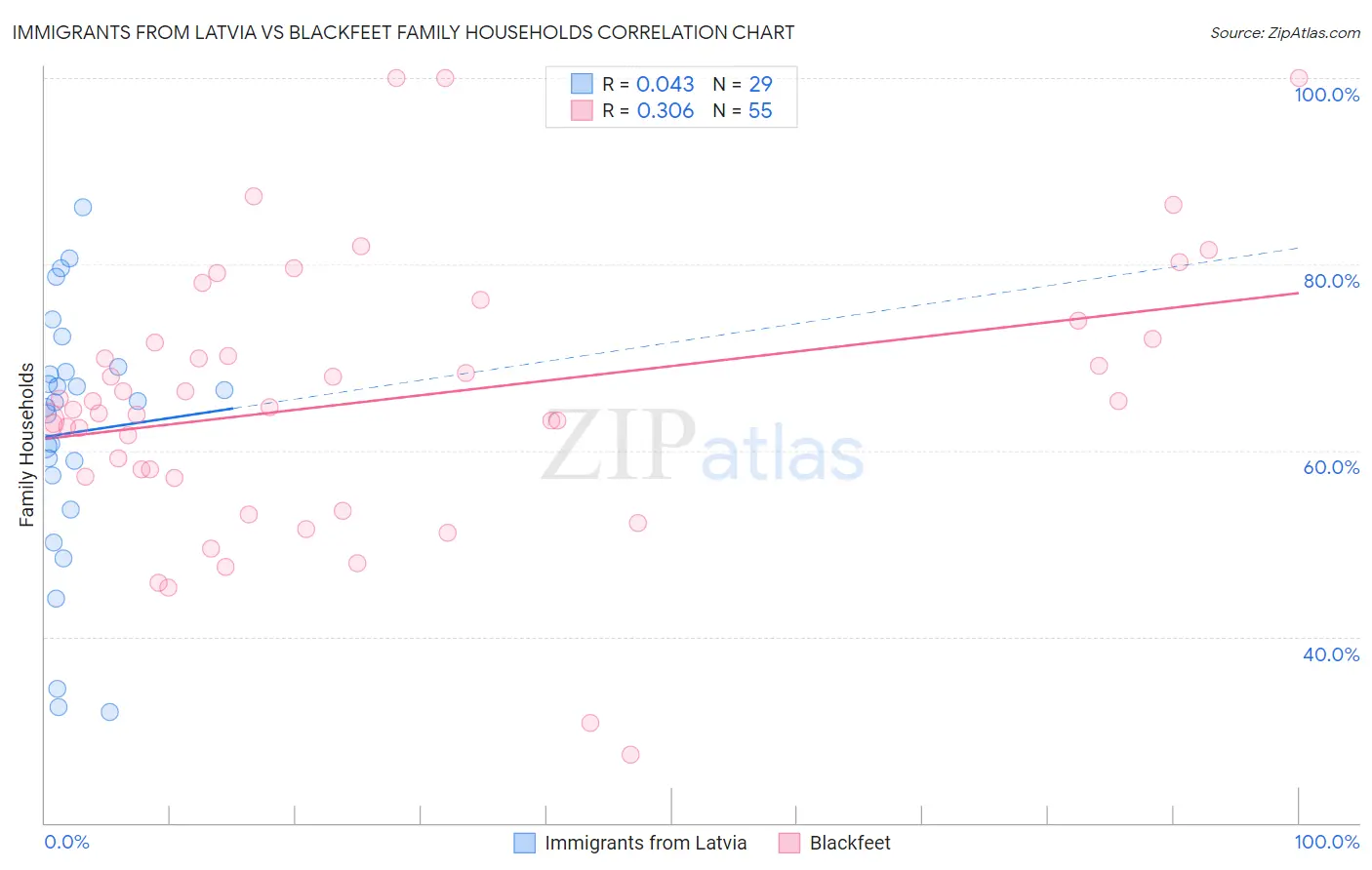 Immigrants from Latvia vs Blackfeet Family Households