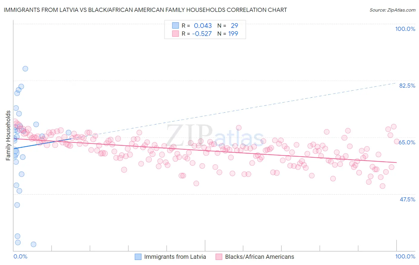 Immigrants from Latvia vs Black/African American Family Households