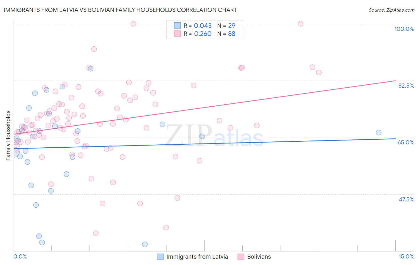Immigrants from Latvia vs Bolivian Family Households