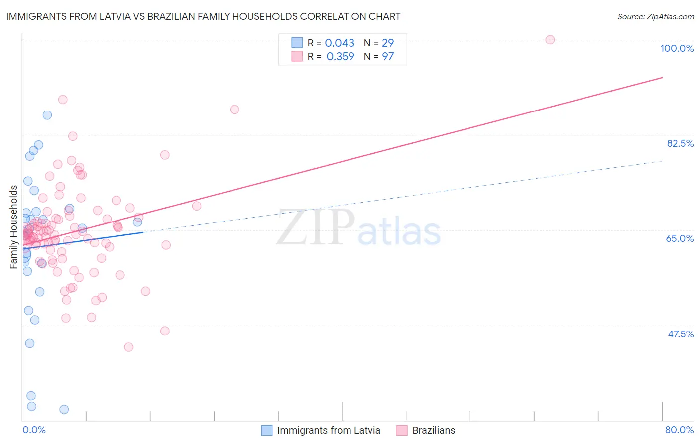 Immigrants from Latvia vs Brazilian Family Households