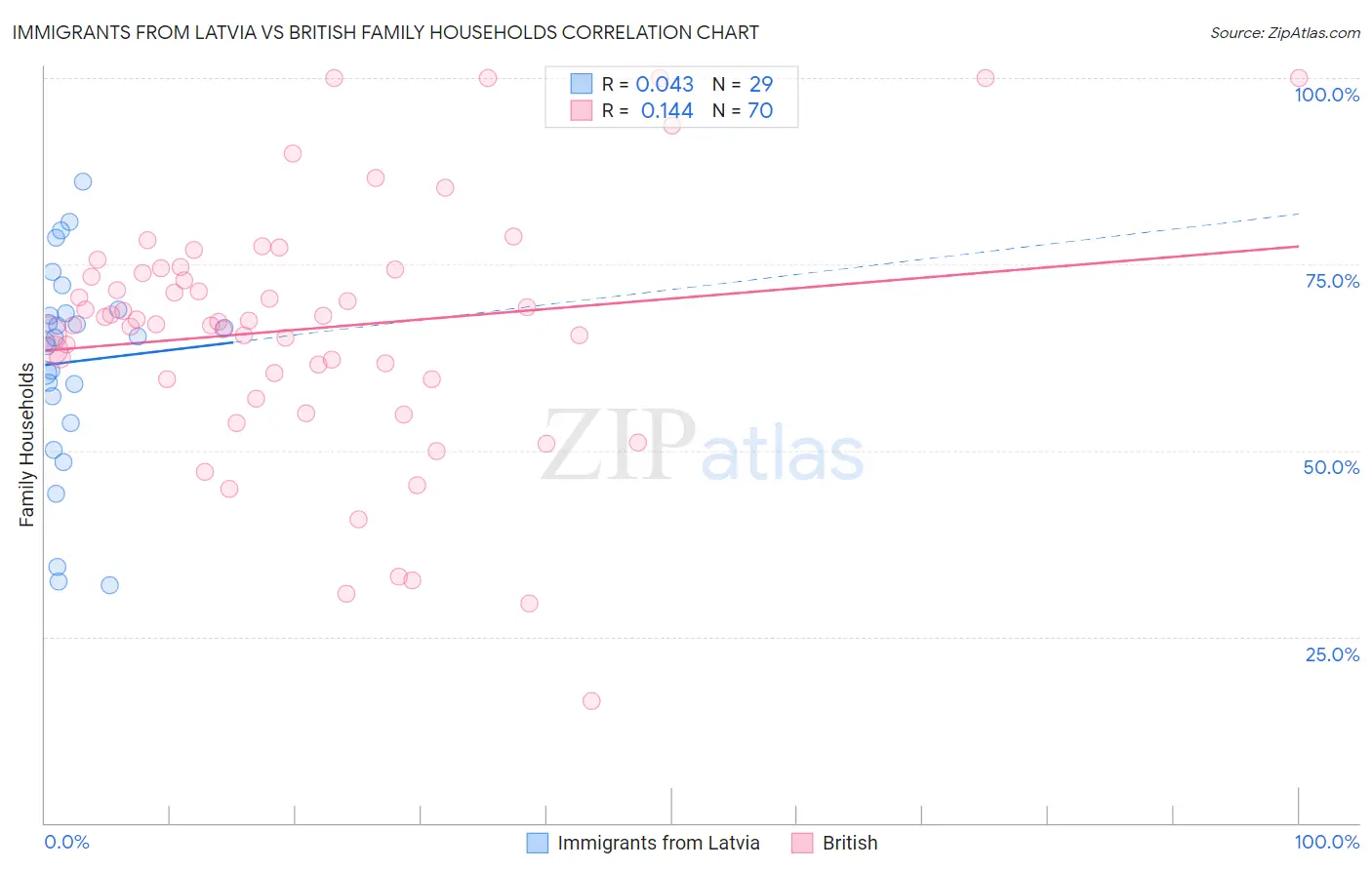 Immigrants from Latvia vs British Family Households
