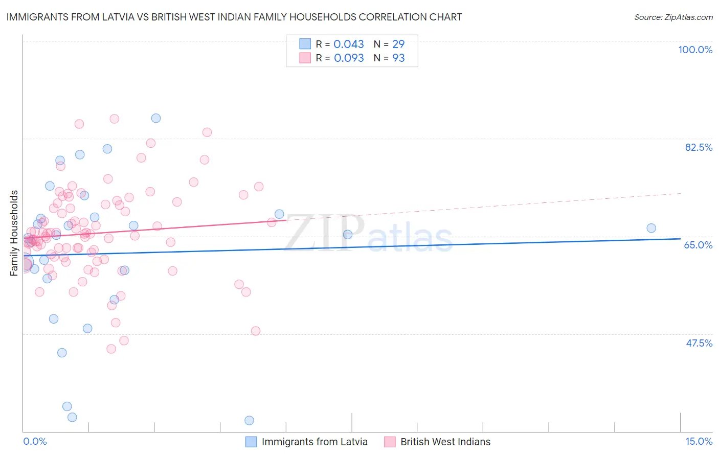 Immigrants from Latvia vs British West Indian Family Households