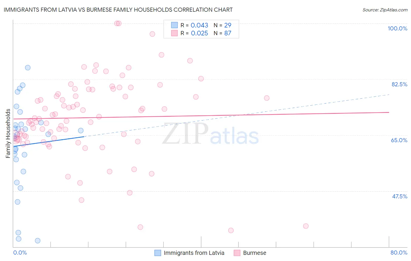 Immigrants from Latvia vs Burmese Family Households