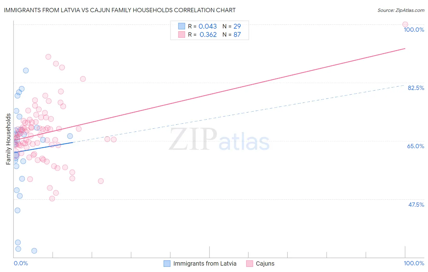 Immigrants from Latvia vs Cajun Family Households