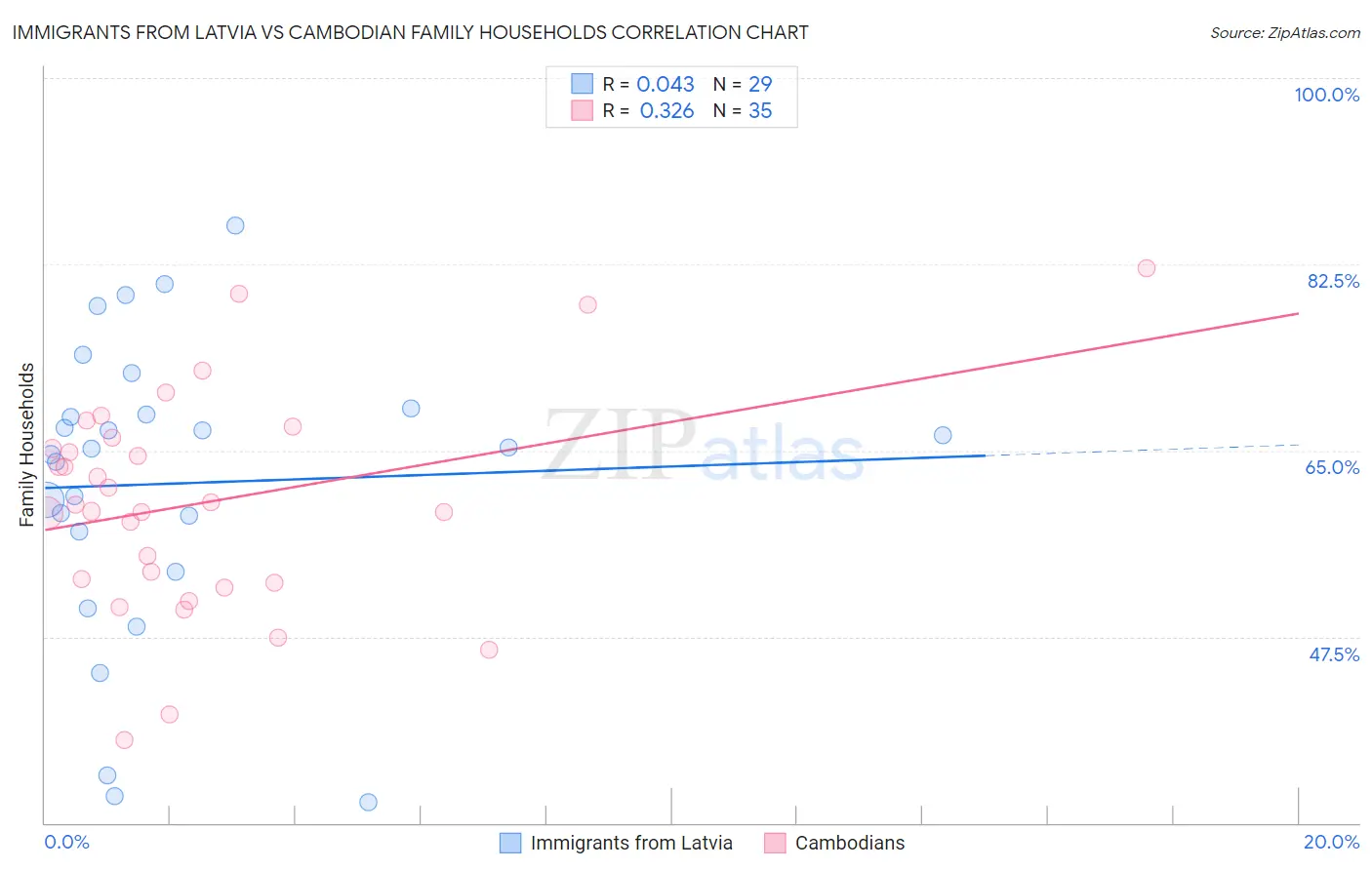 Immigrants from Latvia vs Cambodian Family Households