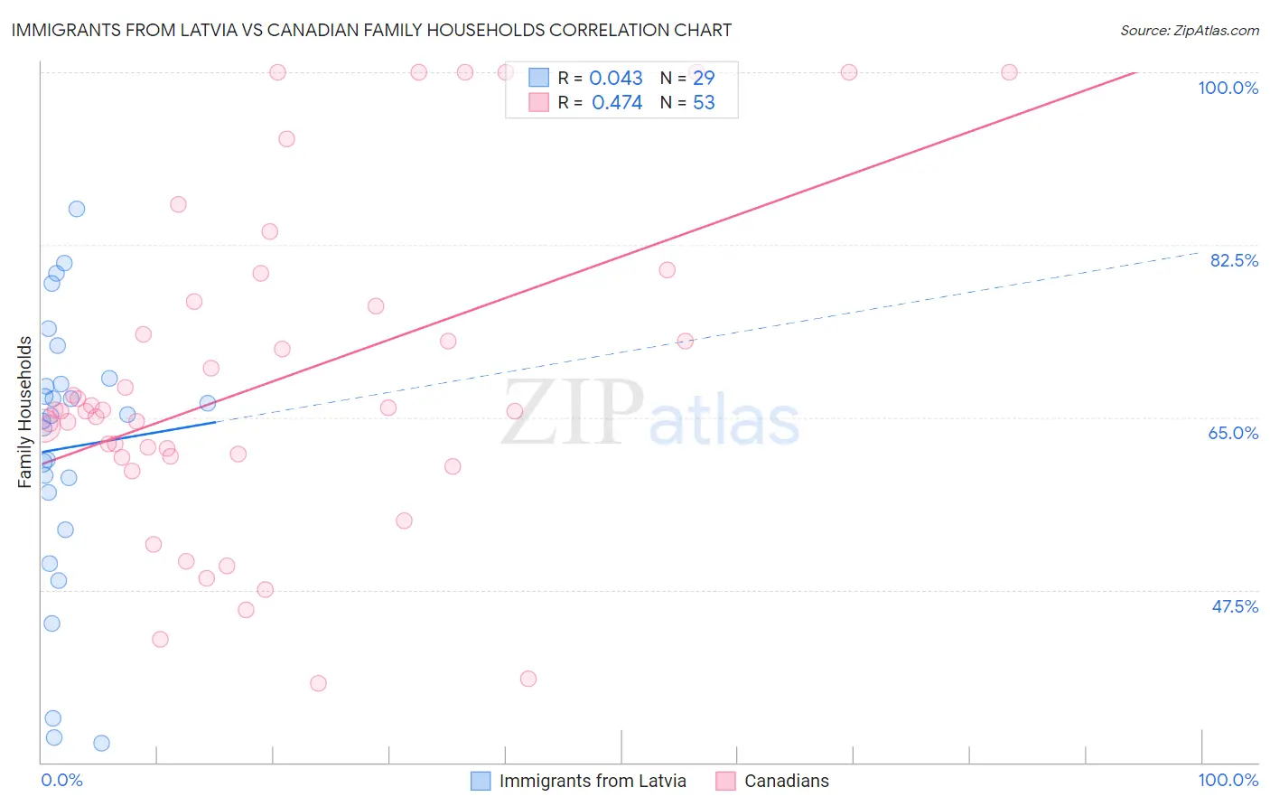 Immigrants from Latvia vs Canadian Family Households