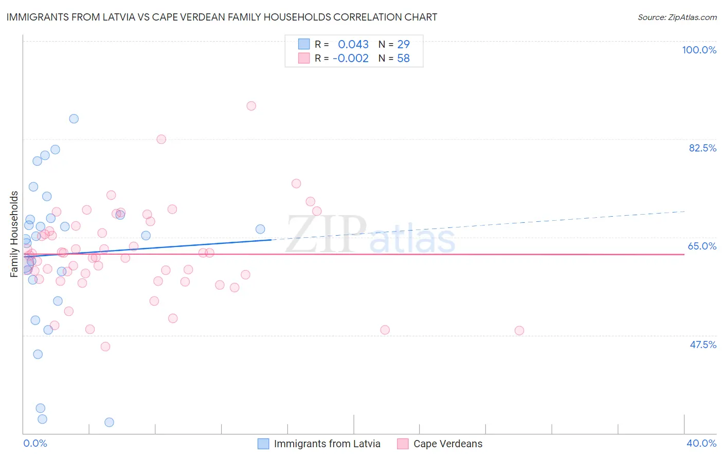 Immigrants from Latvia vs Cape Verdean Family Households