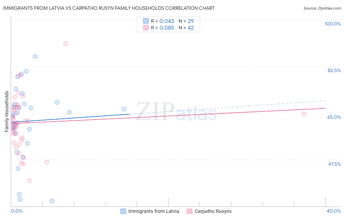 Immigrants from Latvia vs Carpatho Rusyn Family Households